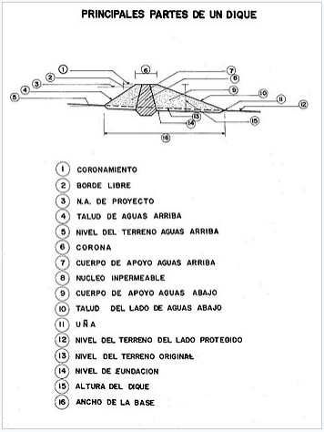 Deich mit schiefen Mauern, Schema Deich mit schiefen Mauern, Schema