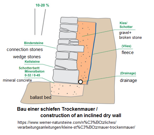 Bau einer schiefen Trockenmauer - Schema Bau einer schiefen Trockenmauer - Schema