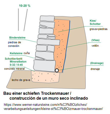 Bau einer schiefen Trockenmauer - Schema Bau einer schiefen Trockenmauer - Schema