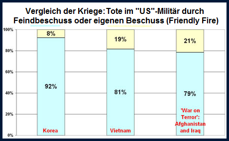 Statistik der Tötung von eigenen Soldaten (Friendly
Fire) in Korea (8%), Vietnam (19%) , Afghanistan und Irak
(21%) Statistik der Tötung von eigenen Soldaten
(Friendly Fire) in Korea (8%), Vietnam (19%) , Afghanistan
und Irak (21%)