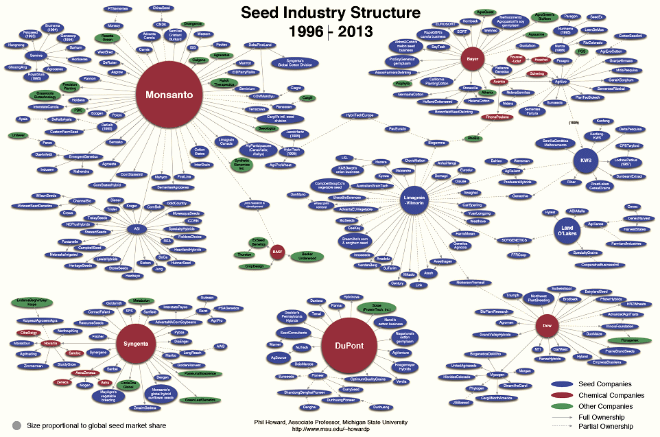 Die Weltvergifter:
                              Pestizidproduzenten und
                              D�ngemittelproduzenten und ihre
                              Verflechtungen, Grafik