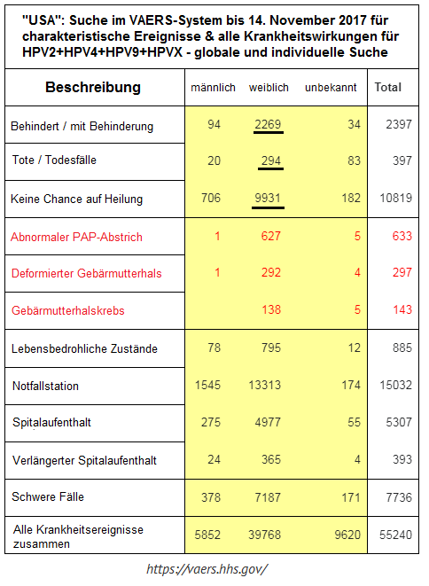 Tabelle zu Impfsch�den durch die kriminelle
                HPV-Impfung: 294 Tote - Stand 14. November 2017