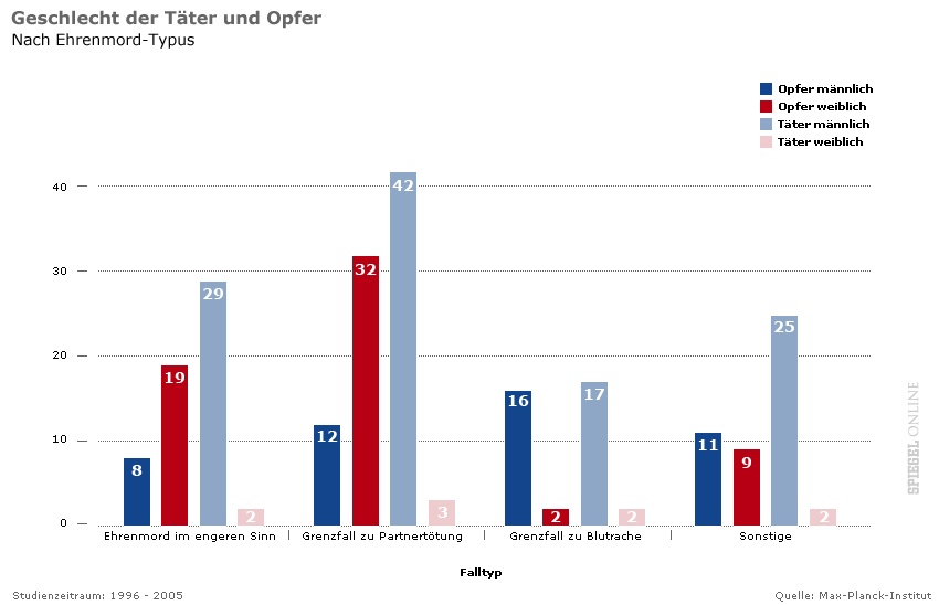 Geschlecht von T�ter und Opfer bei
                        Ehrenmorden in Deutschland 1996-2005, Grafik
