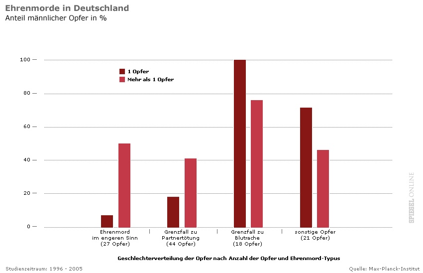 M�nnliche Opfer bei Ehrenmorden in
                        Deutschland 1996-2005, Grafik
