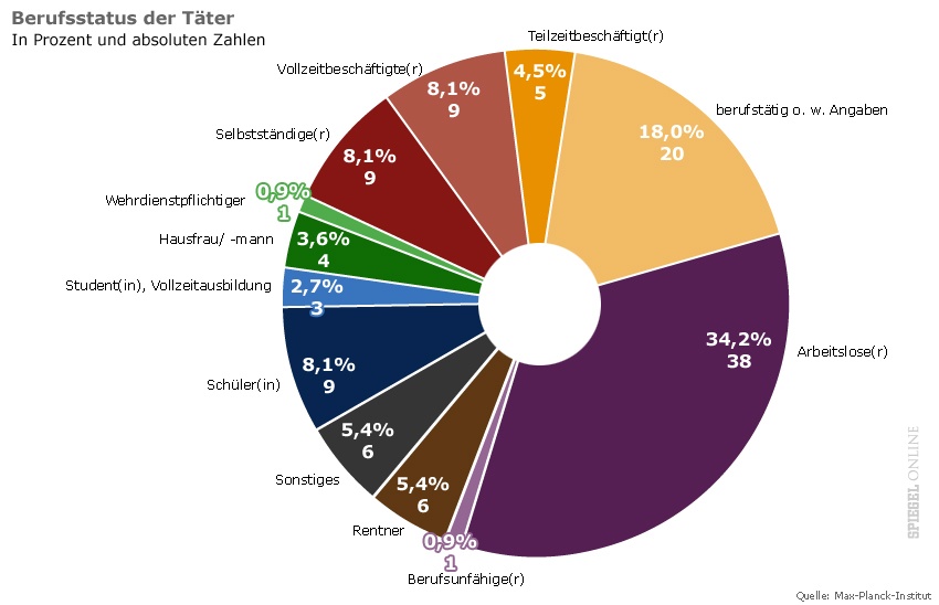 T�ter
                        bei Ehrenmord in Deutschland 1996-2005 gem�ss
                        Berufsgruppen