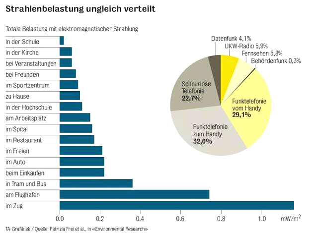 Grafik der Strahlenbelastung durch
Handys 2009 Grafik der
Strahlenbelastung durch Handys 2009