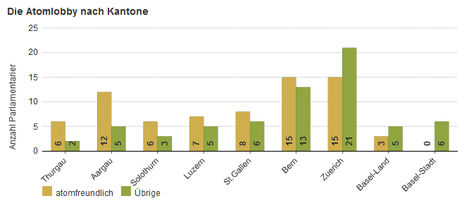 Atomparlamentarier (01) in ein paar Kantonen
                      der Schweiz, Grafik