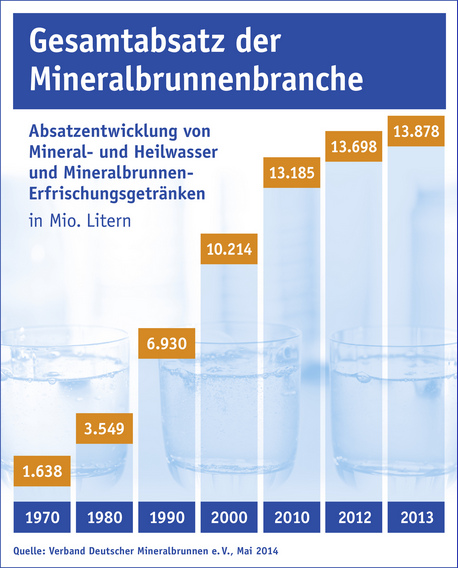 Grafik mit dem Mineralwasserkonsum in
Deutschland 1970-2013 Grafik mit dem
Mineralwasserkonsum in Deutschland 1970-2013