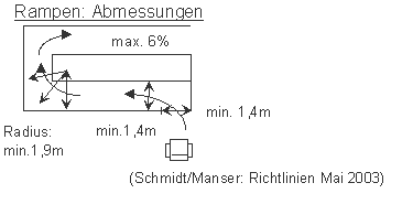 Rampen in Fussg�ngerunterf�hrungen
                          Abmessungen