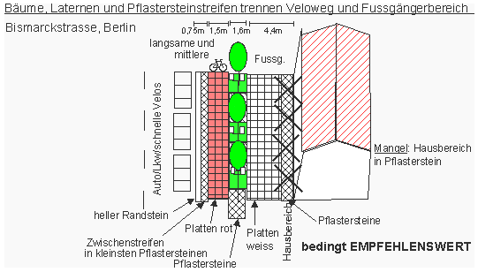 Bäume, Laternen und Pflastersteinstreifen
trennen Veloweg und Fussgängerbereich; Mangel:
Hausbereich in Pflasterstein, Berlin Bäume,
Laternen und Pflastersteinstreifen trennen
Veloweg und Fussgängerbereich; Mangel:
Hausbereich in Pflasterstein, Berlin