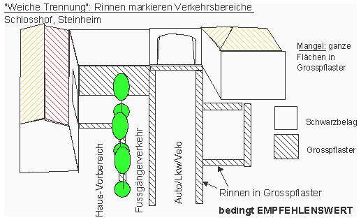 Weiche Trennung:
Rinnen markieren Verkehrsbereiche, Schlosshof
Steinheim Weiche
Trennung: Rinnen markieren Verkehrsbereiche,
Schlosshof Steinheim