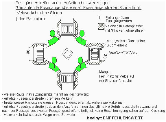 Fussgängerstreifen auf allen
Seiten bei Kreuzungen. Umlaufende
Fussgängerüberwege: Fussgängerstreifen 3 cm
erhöht, Veloverkehr ohne Stufen Fussgängerstreifen auf allen Seiten bei
Kreuzungen. Umlaufende Fussgängerüberwege:
Fussgängerstreifen 3 cm erhöht, Veloverkehr ohne
Stufen