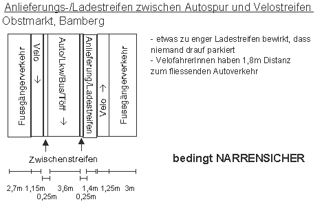 Anlieferungsstreifen,
Ladestreifen zwischen Autospur und
Velostreifen, Bamberg Anlieferungsstreifen,
Ladestreifen zwischen Autospur und
Velostreifen, Bamberg