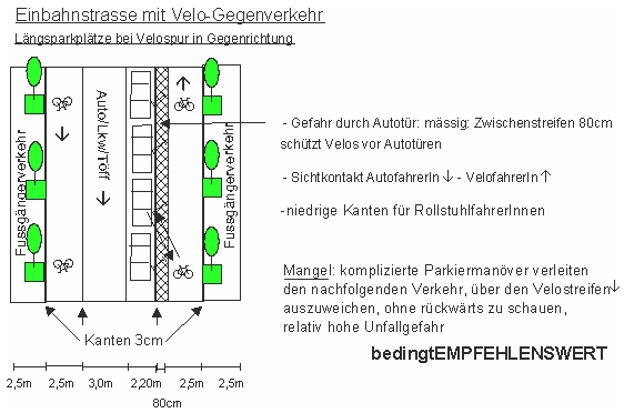 Einbahnstrasse mit
Velo-Gegenverkehr: Längsparkplätze
bei Velospur in Gegenrichtung Einbahnstrasse mit
Velo-Gegenverkehr: Längsparkplätze
bei Velospur in Gegenrichtung