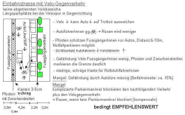 Einbahnstrasse
mit Velo-Gegenverkehr: keine
abgetrennten Velobereiche, keine
Trottoirkante, Schutz der Fussgänger
durch Zwischenstreifen und Pfosten,
Längsparkplätze bei der Velospur in
Gegenrichtung Einbahnstrasse mit
Velo-Gegenverkehr: keine
abgetrennten Velobereiche, keine
Trottoirkante, Schutz der Fussgänger
durch Zwischenstreifen und Pfosten,
Längsparkplätze bei der Velospur in
Gegenrichtung