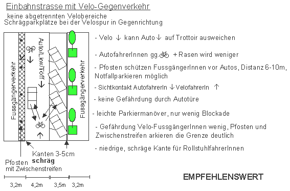 Einbahnstrasse mit
Velo-Gegenverkehr: keine
abgetrennten Velobereiche, keine
Trottoirkante, Schutz der
Fussgänger durch Zwischenstreifen
und Pfosten, Schrägparkplätze bei
der Velospur in Gegenrichtung Einbahnstrasse mit
Velo-Gegenverkehr: keine
abgetrennten Velobereiche, keine
Trottoirkante, Schutz der
Fussgänger durch Zwischenstreifen
und Pfosten, Schrägparkplätze bei
der Velospur in Gegenrichtung