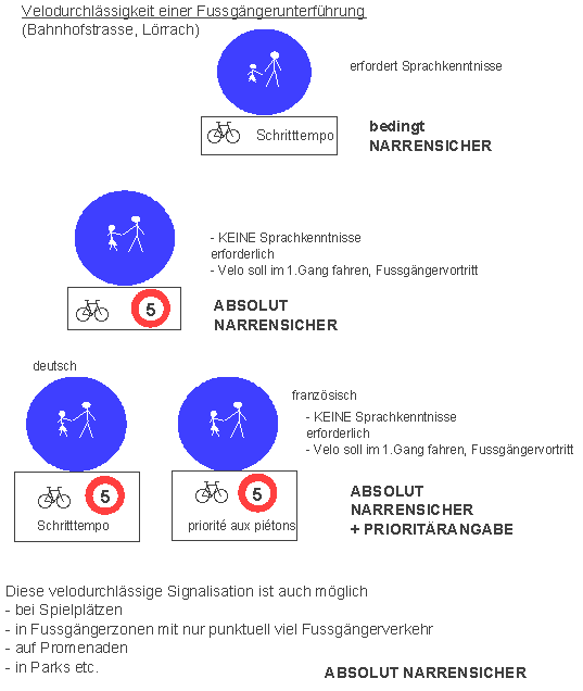 Velodurchcl�ssigkeit einer
                            Fussg�ngerunterf�hrung, L�rrach,
                            Signalisation und Variationen ohne Text f�r
                            Analphabeten