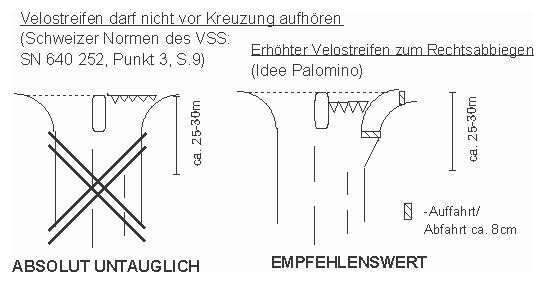 Velostreifen h�rt vor Kreuzung auf, Schweizer
                    Norm SN des VSS Z�rich. Solche Normen sind absolut
                    untauglich. Ein erh�hter Velostreifen zum
                    Rechtsabbiegen w�re vorteilhaft, gegen die
                    AutofahrerInnen, die immer die Kurven schneiden.