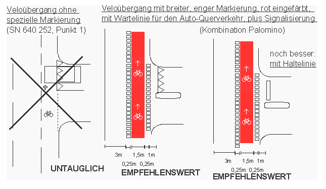 Veloverkehr: Velo�bergang
                  ohne spezielle Markierung nach Schweizer Norm SN des
                  VSS ist untauglich. Vel�bergang mit breiter, enger
                  Markierung, rot eingef�rbt, mit Wartelinie f�r den
                  Auto-Querverkehr, plus Piktogramm, ist empfehlenswert.
                  Kombination Palomino