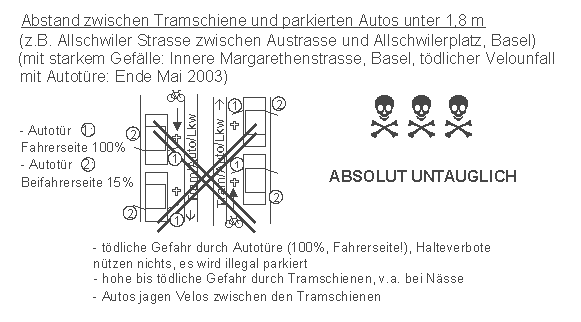 Abstand zwischen
                    Tramschiene und parkierten Autos unter 1,8 m ist f�r
                    VelofahrerInnen t�dlich, weil sich die Gefahren
                    Tramschiene und Autot�re kombinieren, z.B. in Basel