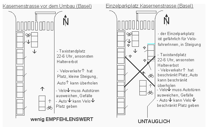 Markierung eines
                    Einzelparkplatzes, der die Fahrbahn f�r
                    VelofahrerInnen blockiert. Die VelofahrerInnen sind
                    vor die K�hlerhaube gesetzt. Beispiel der
                    untauglichen Verkehrspolitik: Kasernenstrasse,
                    Basel
