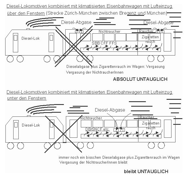 Diesel-Lokomotiven
                    kombiniert mit klimatisierten Eisenbahnwagen mit
                    Lufteinzug �ber den Fenstern: Die Diesel-Abgase
                    werden ins Zuginnere gezogen, im Zug werden die
                    Passagiere vergast, Strecke Z�rich-M�nchen zwischen
                    Bregenz und M�nchen. Eine solche Politik ist absolut
                    untauglich...