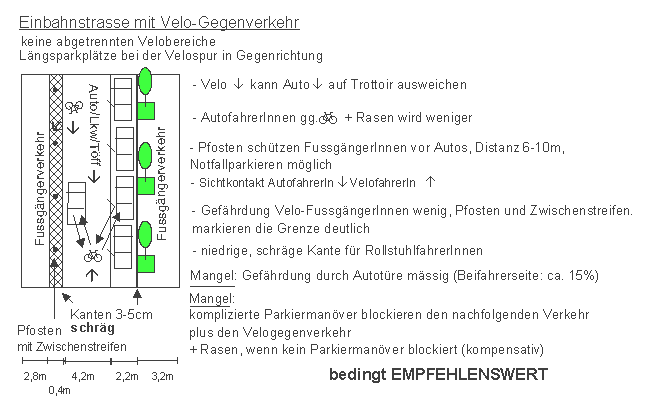Einbahnstrasse mit Velo-Gegenverkehr: keine
                    abgetrennten Velobereiche, L�ngsparkpl�tze bei der
                    Velospur in Gegenrichtung, zwischen Autolenker und
                    VelofahrerInnen besteht Sichtkontakt