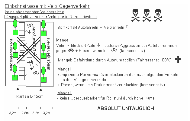 Einbahnstrasse mit Velo-Gegenverkehr: keine
                    abgetrennten Velobereiche, L�ngsparkpl�tze bei der
                    Velospur in Normalrichtung, t�dliche Gefahr durch
                    Autot�ren. Die Parkpl�tze sind auf der falschen
                    Seite. Absolut untaugliche Konstruktion.