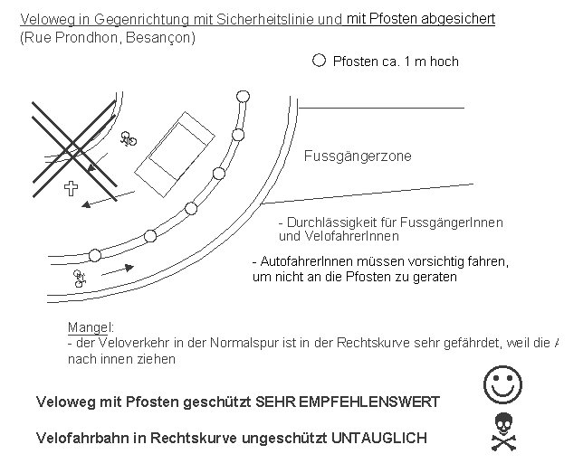 Besan�on:
                    Veloweg mit Sicherheitslinie und Pfosten
                    abgesichert.