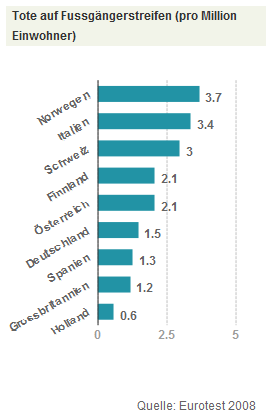 Tote auf
                            Fussg�ngerstreifen pro Million Einwohner,
                            Grafik 2008