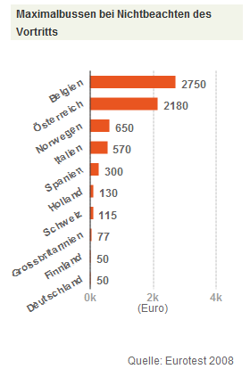 Maximalbussen
                            bei Nichtbeachten des Fussg�ngervortritts,
                            Grafik 2008